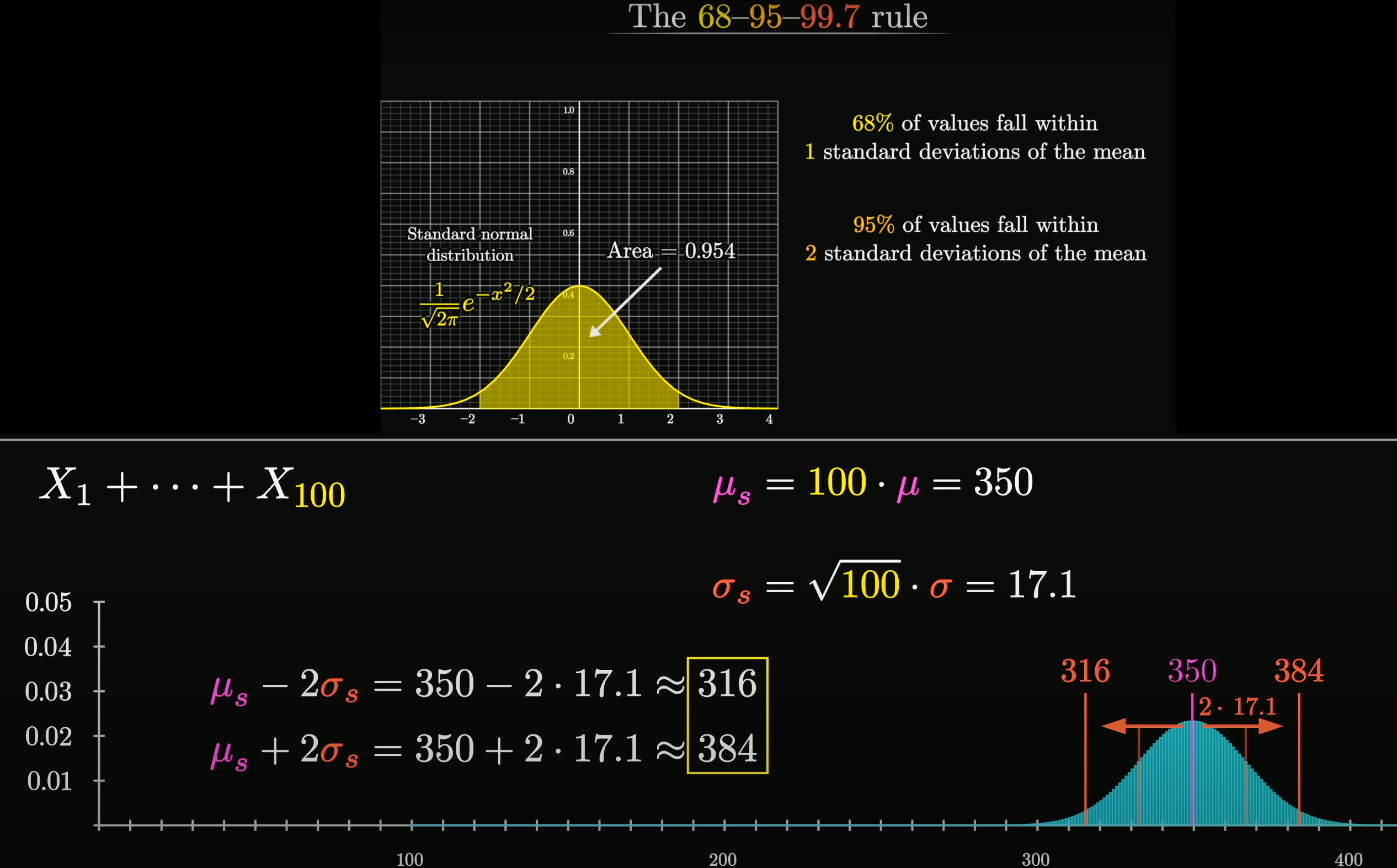 Central Limit Theorem