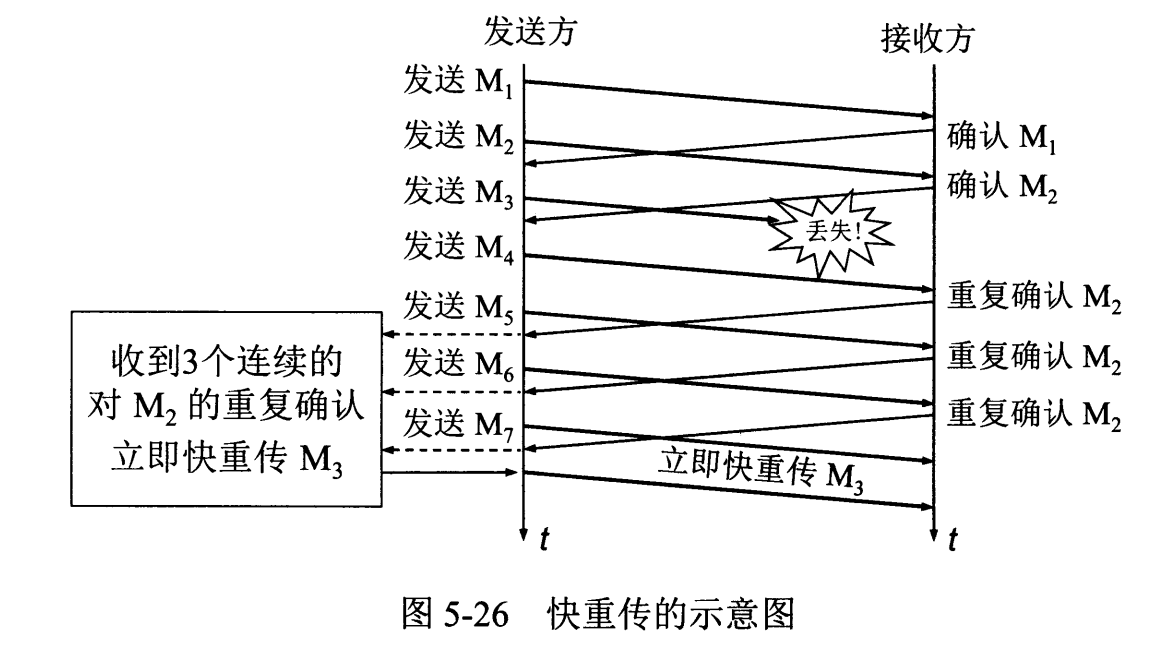 TCP Fast Retransmission